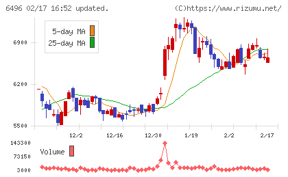 中北製作所チャート