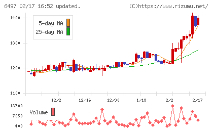 ハマイチャート