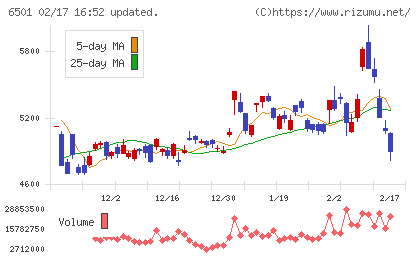 日立製作所チャート