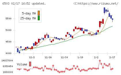 三菱電機チャート