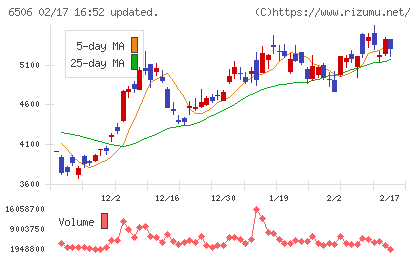 安川電機チャート