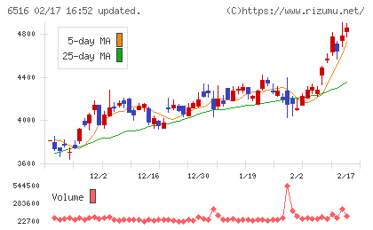 山洋電気チャート