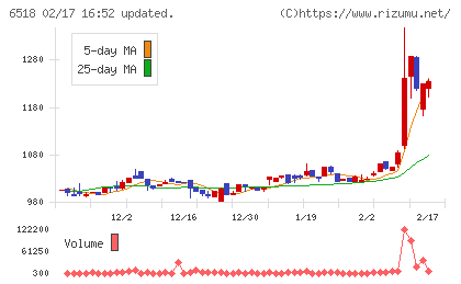 三相電機チャート