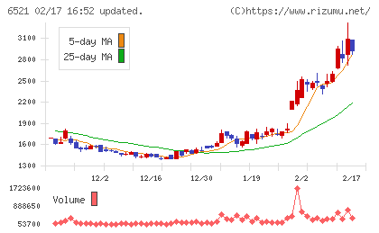 オキサイドチャート