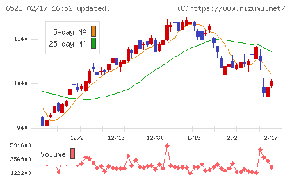 ＰＨＣホールディングスチャート