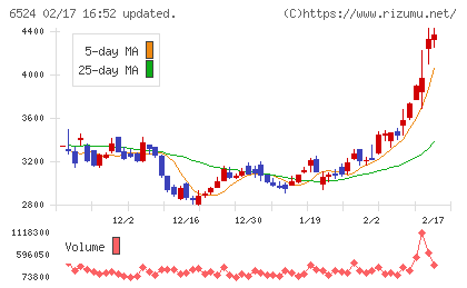 湖北工業チャート