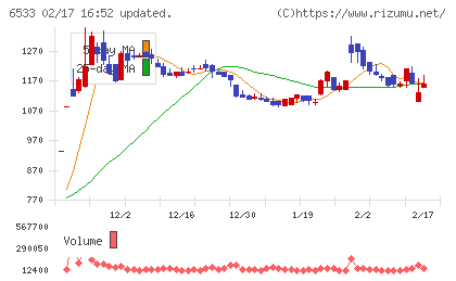 Ｏｒｃｈｅｓｔｒａ　Ｈｏｌｄｉｎｇｓチャート