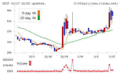 ＷＡＳＨハウスチャート