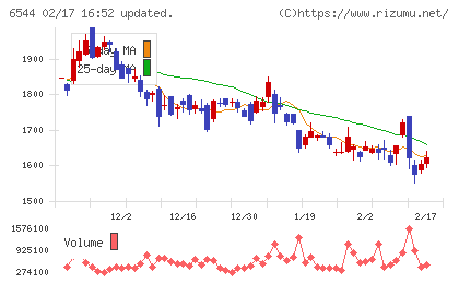 ジャパンエレベーターサービスホールディングスチャート