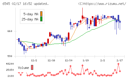 インターネットインフィニティーチャート