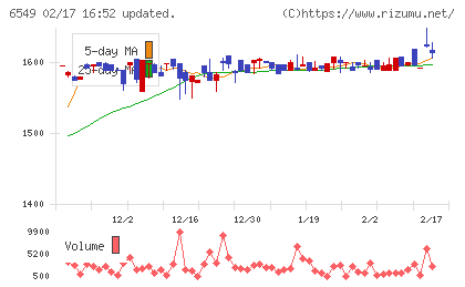 ディーエムソリューションズチャート