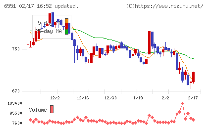 ツナググループ・ホールディングスチャート