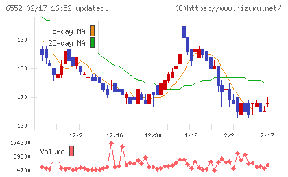 ＧａｍｅＷｉｔｈチャート