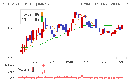 ＭＳ＆Ｃｏｎｓｕｌｔｉｎｇチャート