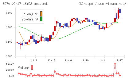 共和コーポレーションチャート