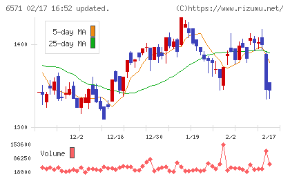 キュービーネットホールディングスチャート