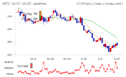 オープングループチャート