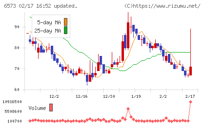 ＣＲＡＶＩＡチャート