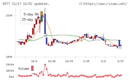 ベストワンドットコムチャート