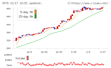 コレックホールディングスチャート