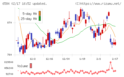 三桜工業チャート