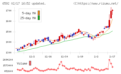 マブチモーターチャート