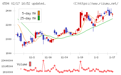 ニデックチャート
