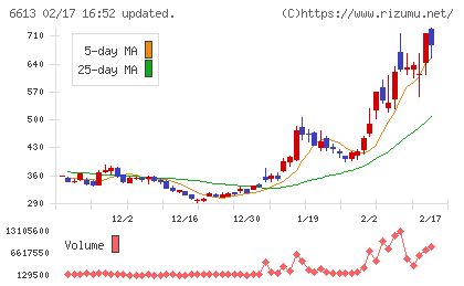 ＱＤレーザチャート