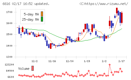 トレックス・セミコンダクターチャート