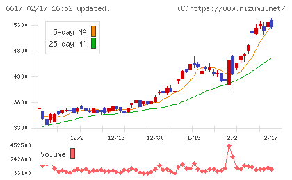 東光高岳チャート