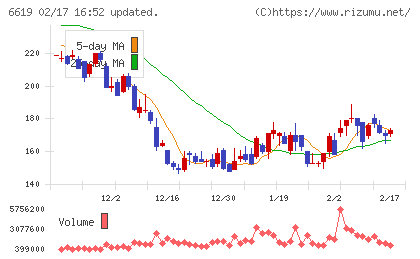 ダブル・スコープチャート