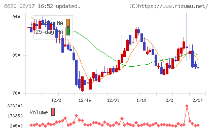 宮越ホールディングスチャート