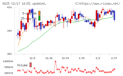 ＪＡＬＣＯホールディングスチャート