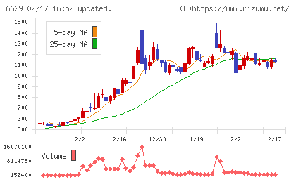 テクノホライゾンチャート