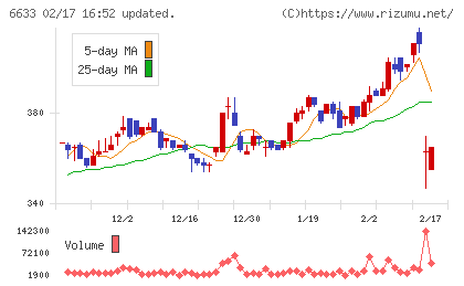 CGSホールディングスチャート