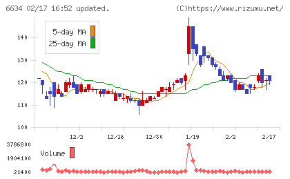 ネクスグループチャート