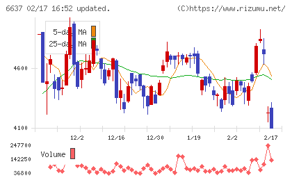 寺崎電気産業チャート