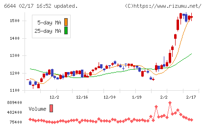 大崎電気工業チャート