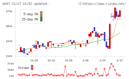 森尾電機チャート