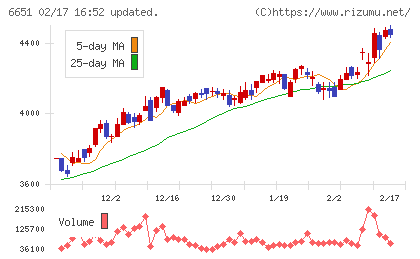日東工業チャート