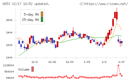 正興電機製作所チャート