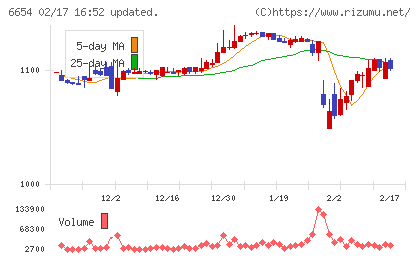 不二電機工業チャート