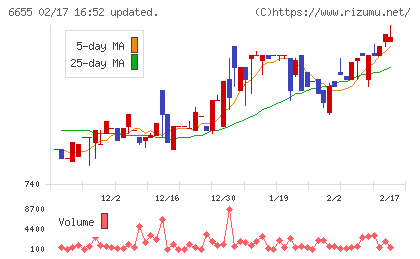 東洋電機チャート