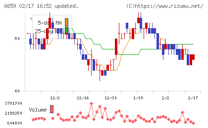 メディアリンクスチャート