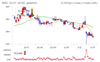 ユビテックチャート