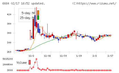 オプトエレクトロニクスチャート