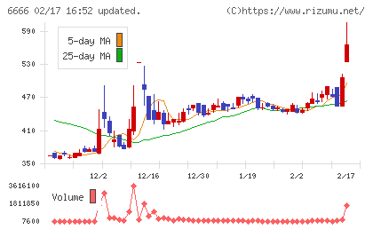 リバーエレテックチャート