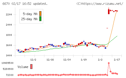 ＭＣＪチャート