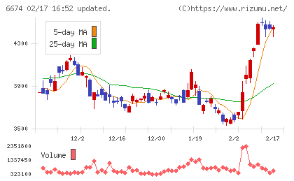ジーエス・ユアサ　コーポレーションチャート