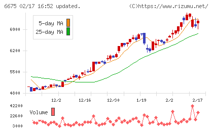 サクサチャート